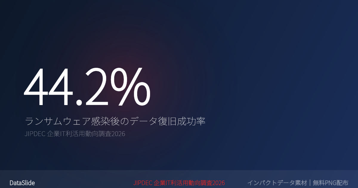 ランサムウェア感染後のデータ復旧成功率は44.2%のグラフ