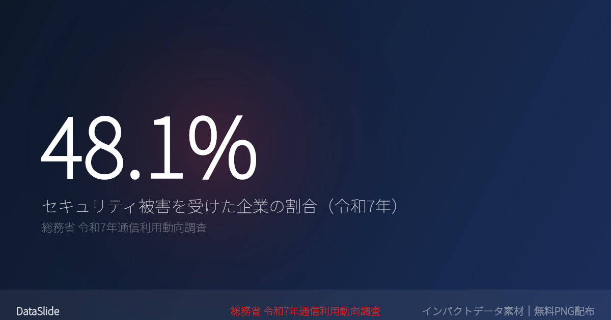 企業のセキュリティ被害率が48.1%のグラフ（総務省令和7年通信利用動向調査）