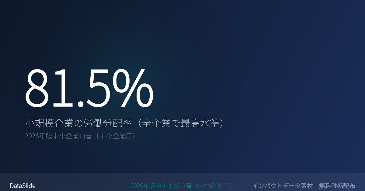 小規模企業の労働分配率は81.5%のグラフ