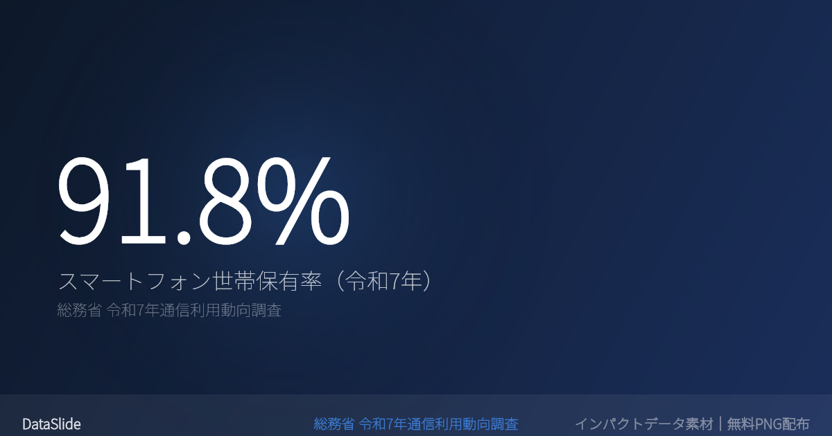 スマートフォンの世帯保有率が91.8%のグラフ（総務省令和7年通信利用動向調査）