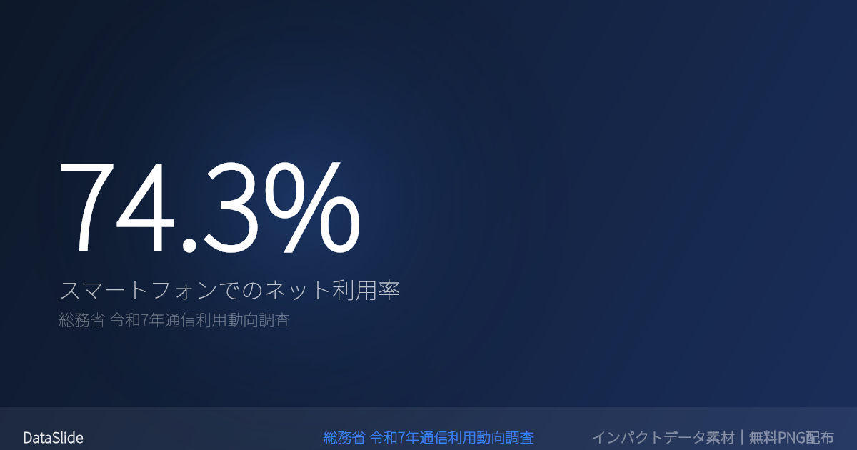 スマートフォンでのインターネット利用率74.3%のグラフ