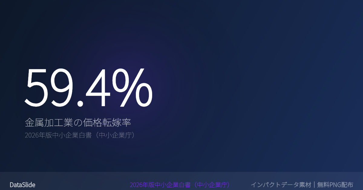 金属加工業の価格転嫁率は59.4%のグラフ