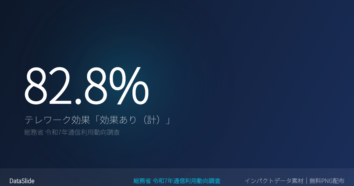テレワーク導入企業の82.8%が「効果あり」と回答のグラフ