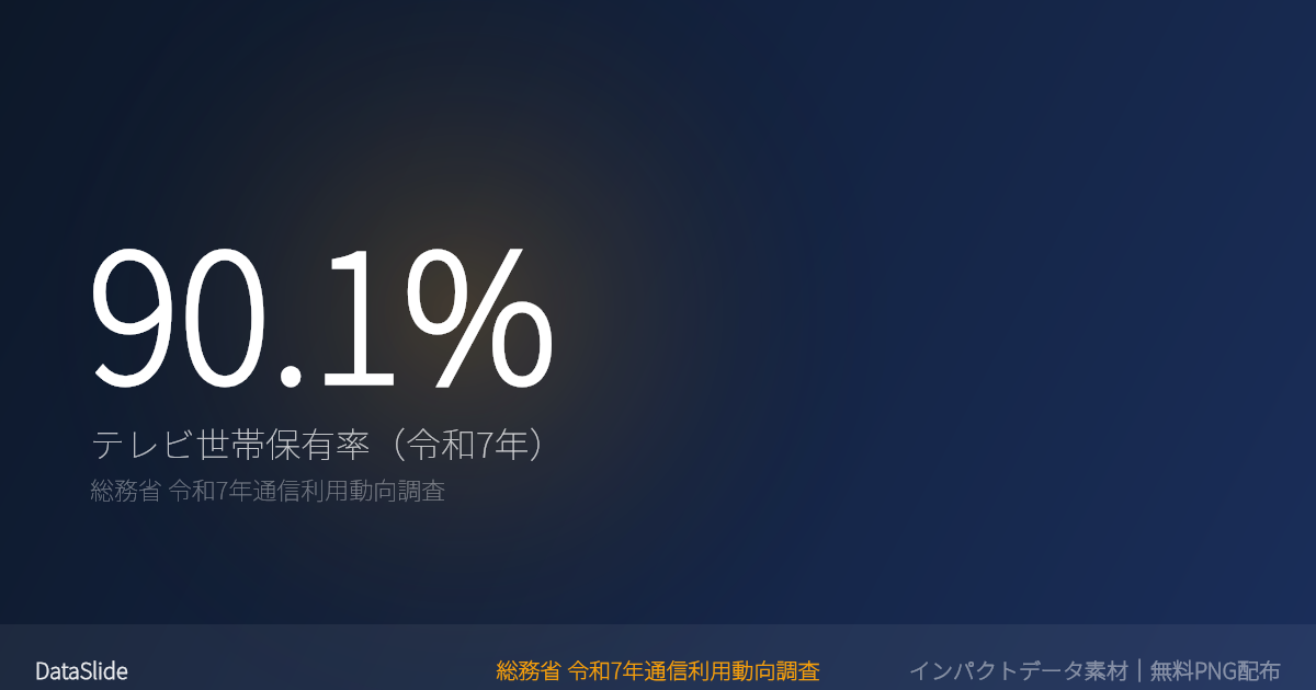テレビ世帯保有率 90.1%のグラフ（総務省 令和7年通信利用動向調査）