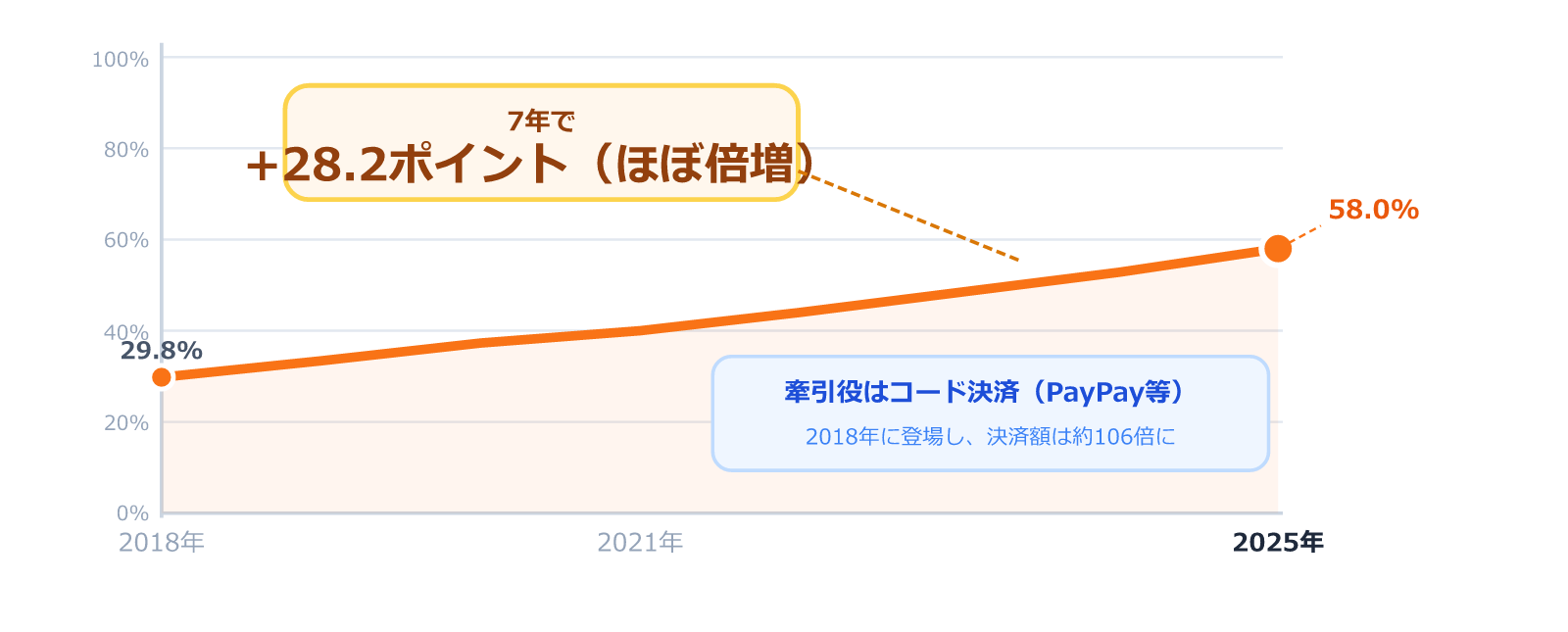 キャッシュレス決済比率の直近7年の推移グラフ。2018年29.8%から2025年58.0%へ+28.2ポイント（経済産業省）