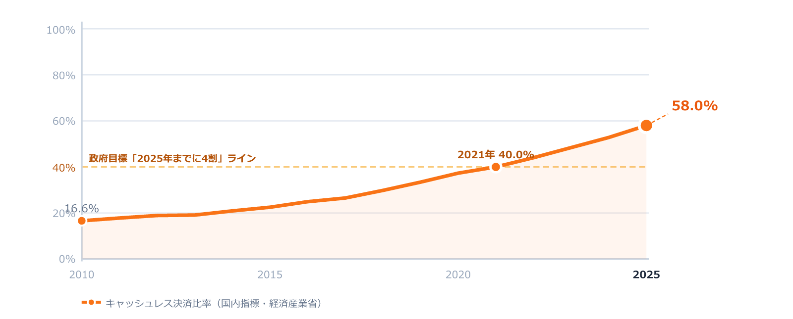 キャッシュレス決済比率（国内指標）の15年推移グラフ。2010年16.6%から2025年58.0%へ上昇（経済産業省）