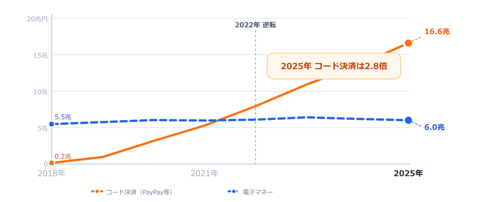 コード決済と電子マネーの決済額の推移グラフ。2022年に逆転し2025年はコード決済16.6兆円と電子マネーの2.8倍（経済産業省）