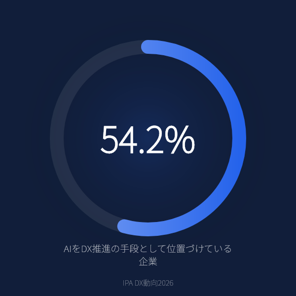 AIをDX推進の手段として位置づけている企業(IPA DX動向2026)