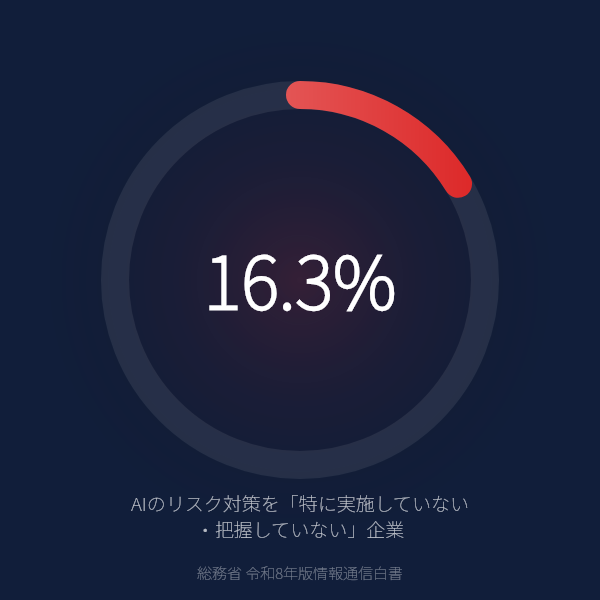 AIのリスク対策を「特に実施していない・把握していない」企業（総務省 令和8年版情報通信白書）