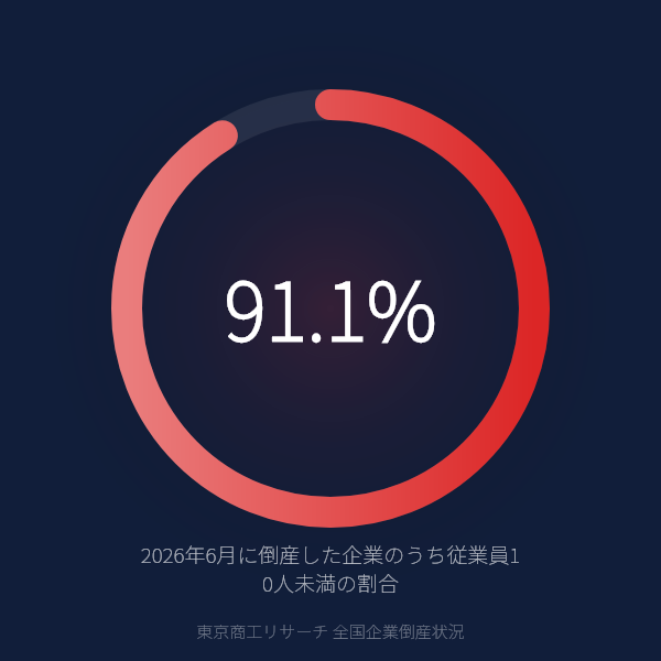 2026年6月に倒産した企業のうち従業員10人未満の割合（東京商工リサーチ 全国企業倒産状況）
