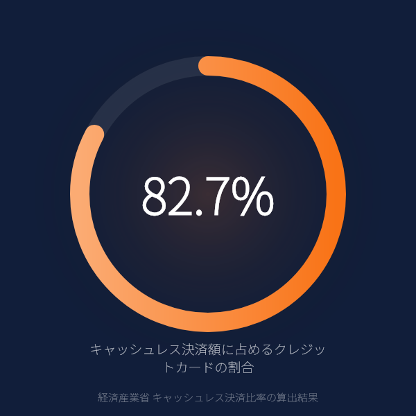 キャッシュレス決済額に占めるクレジットカードの割合（2025年）（経済産業省 キャッシュレス決済比率の算出結果）
