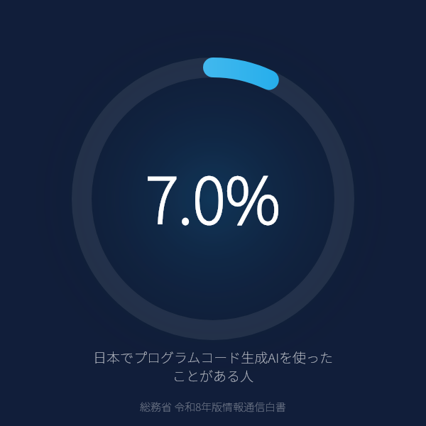 日本でプログラムコード生成AIを使ったことがある人（総務省 令和8年版情報通信白書）