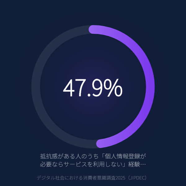 個人情報への抵抗感がある人の47.9%がサービス利用を中止した経験あり——「登録が必要なら使わない」という消費者行動が顕在化（JIPDEC 2025年）のグラフ