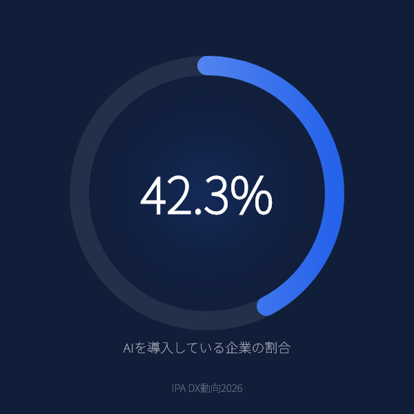 AIを導入している企業の割合(IPA DX動向2026)
