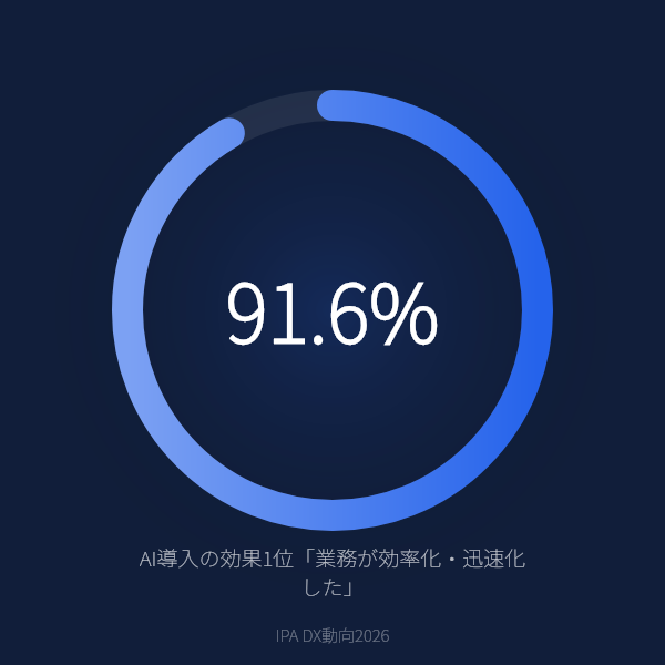 AI導入の効果1位「業務が効率化・迅速化した」（IPA DX動向2026）