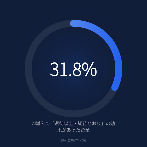 AI導入で「期待以上・期待どおり」の効果があった企業(IPA DX動向2026)