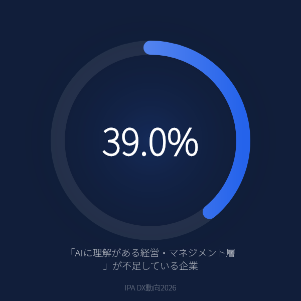 「AIに理解がある経営・マネジメント層」が不足している企業(IPA DX動向2026)