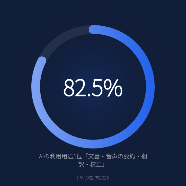 AIの利用用途1位「文書・音声の要約・翻訳・校正」（IPA DX動向2026）