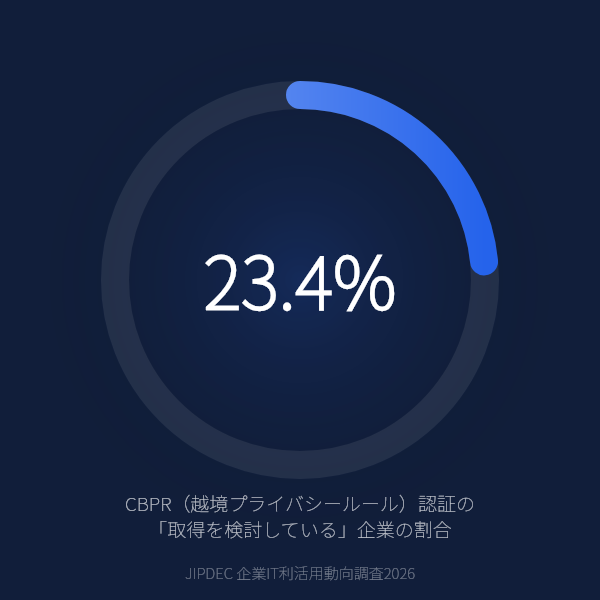 CBPR認証の「取得を検討している」企業は23.4%——情報収集中を合わせると6割近くが越境データの認証に動き出した(JIPDEC 企業IT利活用動向調査2026)のグラフ