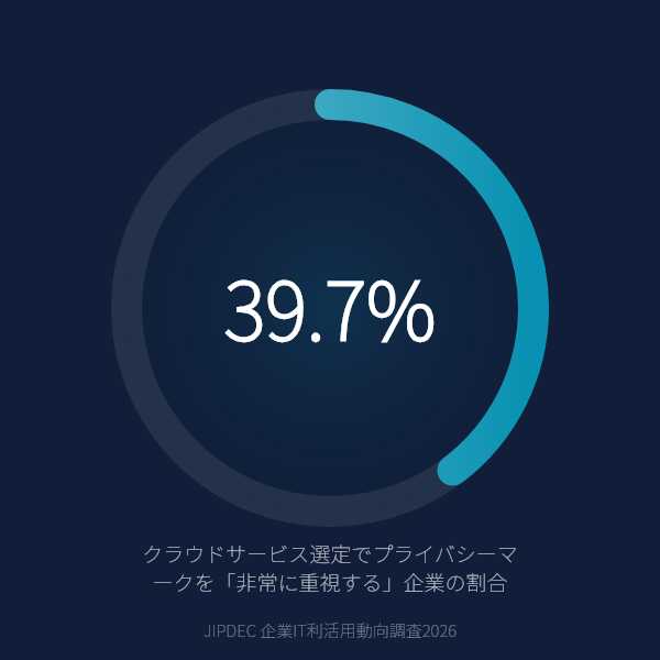 クラウド選定でプライバシーマークを「非常に重視」する企業が39.7%に上昇——「重視する」を合わせると83.9%、認証がクラウドの足切り条件に(JIPDEC 企業IT利活用動向調査2026)のグラフ