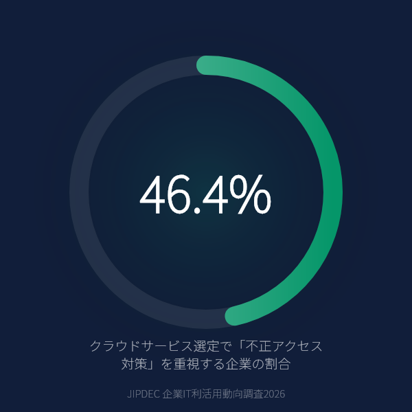 クラウド選定で最も重視されるのは「不正アクセス対策」46.4%——セキュリティがクラウド選びの最低条件になった(JIPDEC 企業IT利活用動向調査2026)のグラフ