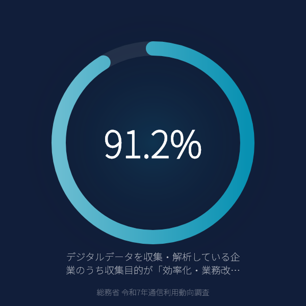 データ活用企業の91.2%は収集目的が「効率化・業務改善」——攻めではなく守りに寄る日本企業のデータ活用の現在地（総務省 令和7年通信利用動向調査）のグラフ