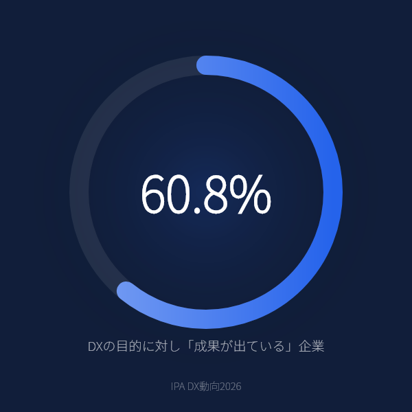 DXの目的に対し「成果が出ている」企業（IPA DX動向2026）