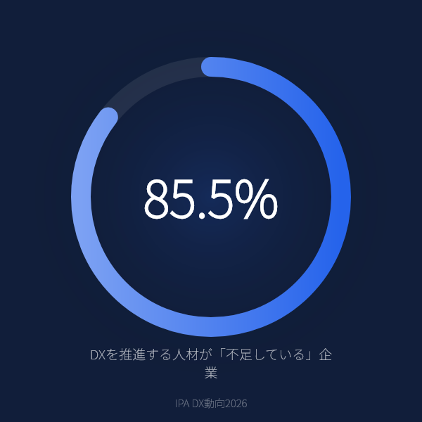 DXを推進する人材が「不足している」企業(IPA DX動向2026)