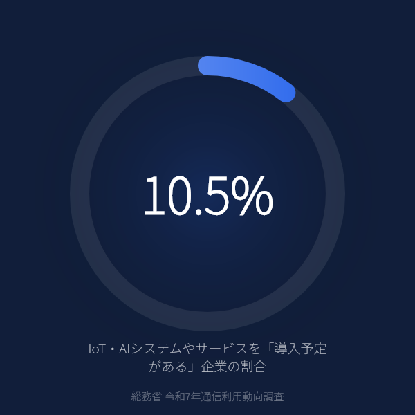 IoT・AIを「導入予定がある」企業はわずか10.5%——導入済み27.3%・未導入50.4%が示す普及の踊り場(総務省 令和7年通信利用動向調査)のグラフ