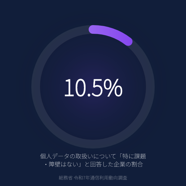 個人データの取扱いに「課題・障壁はない」企業はわずか10.5%——約9割が漏えいリスクや人材不足の壁に直面している(総務省 令和7年通信利用動向調査)のグラフ