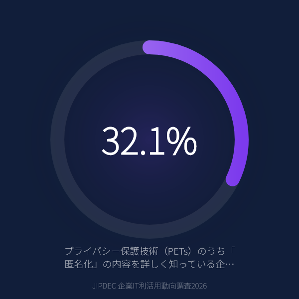 プライバシー保護技術「匿名化」を詳しく知る企業は32.1%——生成AI時代に「保護しながら使う」PETsの認知が急上昇（JIPDEC 企業IT利活用動向調査2026）のグラフ