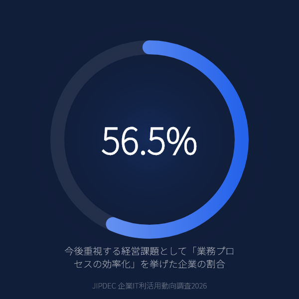 今後重視する経営課題として「業務プロセスの効率化」を挙げた企業の割合（JIPDEC 企業IT利活用動向調査2026）