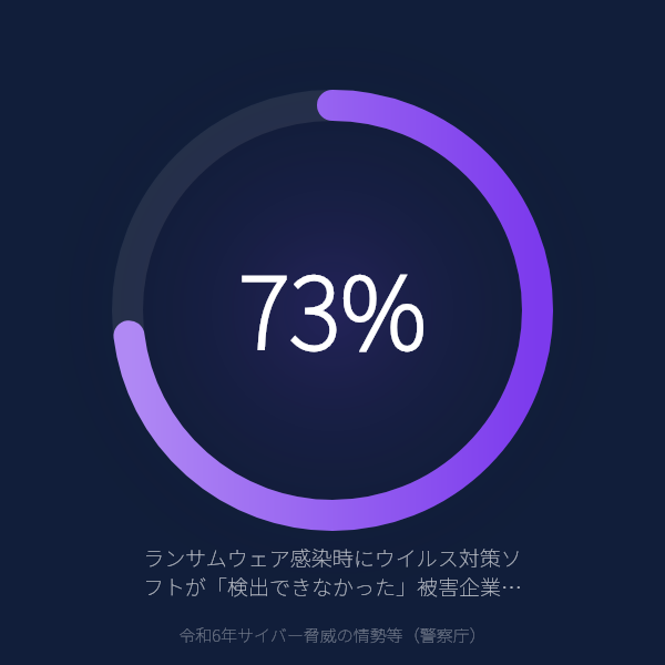 ランサムウェア被害企業の73%はウイルス対策ソフトが「検出できなかった」——「対策ソフトを入れているから安全」が通用しない（警察庁 令和6年サイバー脅威統計）のグラフ