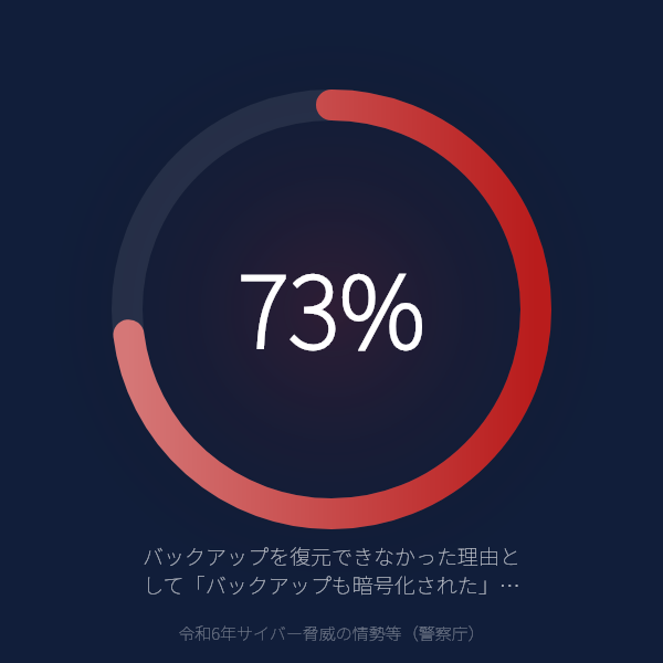 ランサムウェア被害でバックアップが復元できなかった理由の73%は「バックアップ自体が暗号化された」——オフライン保管が必須な理由(警察庁 令和6年サイバー脅威統計)のグラフ