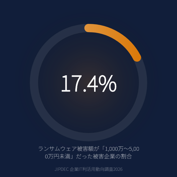 ランサムウェア被害額は「1,000万〜5,000万円」が17.4%で最大の層——1億円以上の被害も15.6%にのぼる(JIPDEC 企業IT利活用動向調査2026)のグラフ