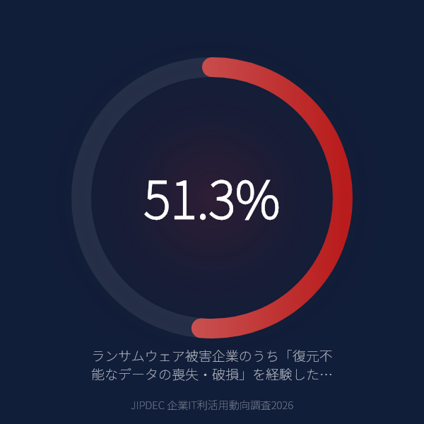 ランサムウェア被害企業の51.3%が「復元不能なデータの喪失・破損」を経験——最も多い被害は身代金ではなくデータそのものだった（JIPDEC 企業IT利活用動向調査2026）のグラフ