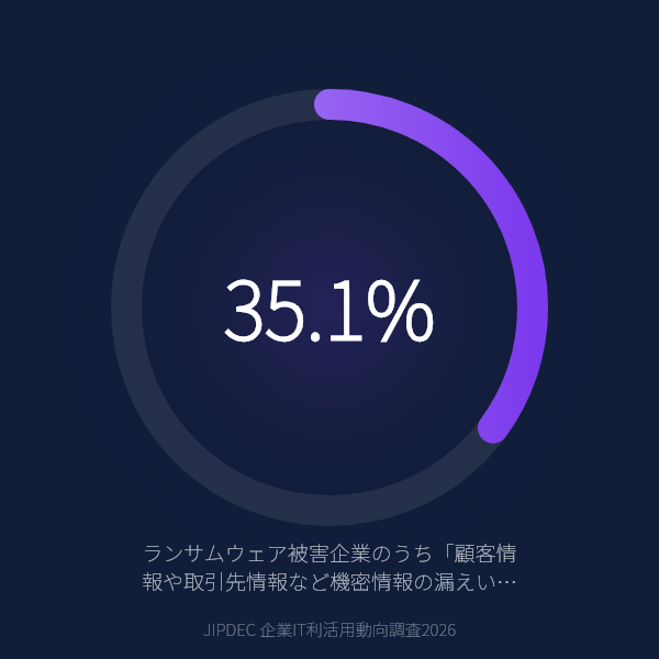 ランサムウェア被害企業の35.1%で「機密情報の漏えい」が発生——暗号化だけでなく「盗んで晒す」二重恐喝が標準になった(JIPDEC 企業IT利活用動向調査2026)のグラフ