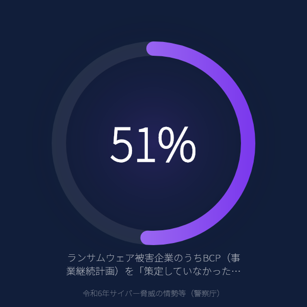ランサムウェア被害企業の51%は事業継続計画(BCP)を「策定していなかった」——サイバー攻撃はBCPで想定すべき最重要リスクになった(警察庁 令和6年サイバー脅威統計)のグラフ