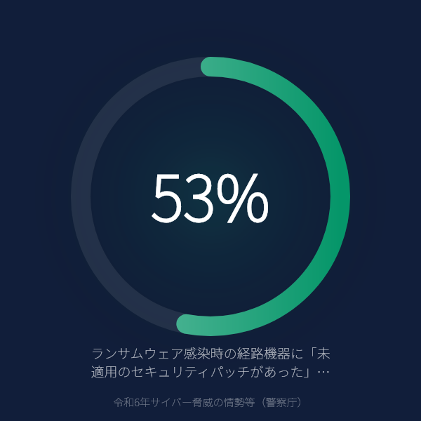 ランサムウェアの感染経路機器の53%は「セキュリティパッチが未適用」——既知の穴を放置したまま攻撃された企業の現実（警察庁 令和6年サイバー脅威統計）のグラフ