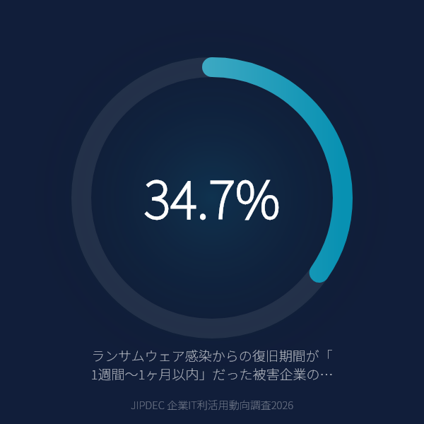 ランサムウェアからの復旧期間は「1週間〜1ヶ月」が34.7%で最多——約3社に1社は復旧に1ヶ月以上かかっている（JIPDEC 企業IT利活用動向調査2026）のグラフ