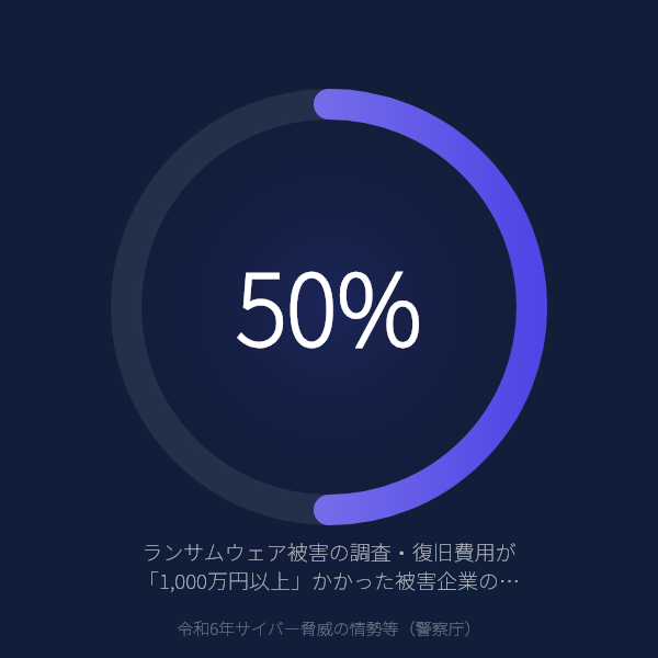 ランサムウェア被害企業の50%が調査・復旧費用「1,000万円以上」——サイバー攻撃は「情報漏えい問題」ではなく「経営リスク」である（警察庁 令和6年サイバー脅威統計）のグラフ