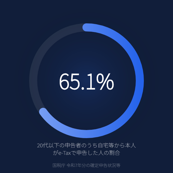 20代以下の申告者のうち自宅等から本人がe-Taxで申告した人の割合(国税庁 令和7年分の確定申告状況等)