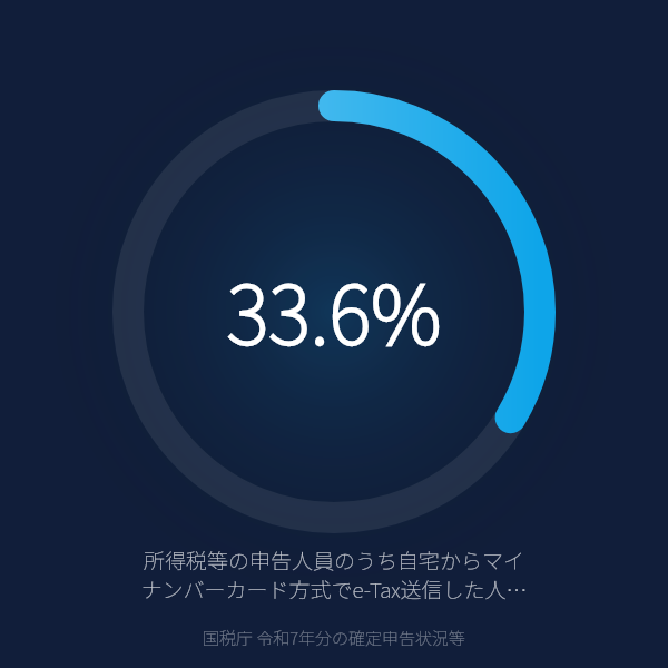 所得税等の申告人員のうち自宅からマイナンバーカード方式でe-Tax送信した人の割合(国税庁 令和7年分の確定申告状況等)