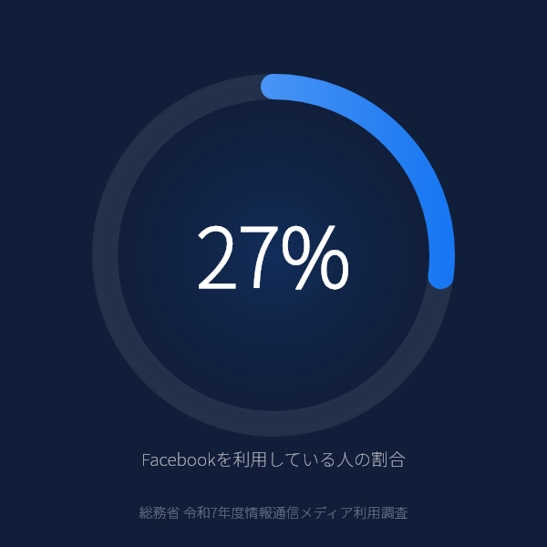 Facebookを利用している人の割合（13〜79歳・全年代）（総務省 令和7年度情報通信メディア利用調査）