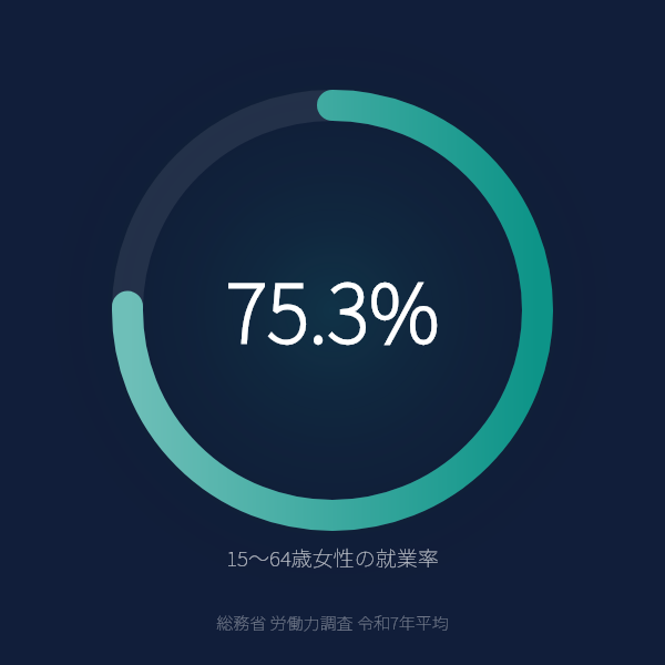 15〜64歳女性の就業率（令和7年平均）（総務省 労働力調査 令和7年平均）
