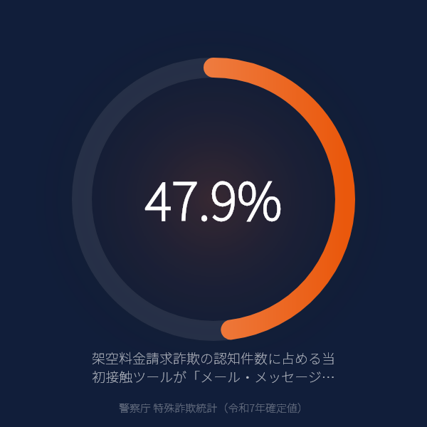 架空料金請求詐欺の認知件数に占める当初接触ツールが「メール・メッセージ」だった割合（警察庁 特殊詐欺統計（令和7年確定値））