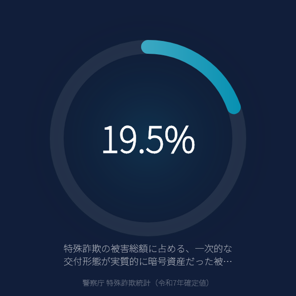 特殊詐欺の被害総額に占める、一次的な交付形態が実質的に暗号資産だった被害額の割合（警察庁 特殊詐欺統計（令和7年確定値））