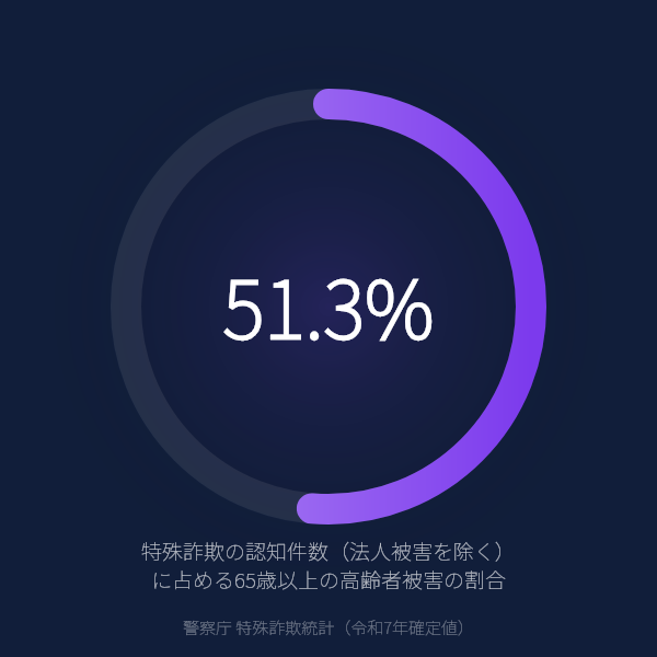 特殊詐欺の高齢者被害は51.3%——前年から14ポイント減、「だまされるのは高齢者」の構図が崩れ始めた(警察庁 令和7年確定値)のグラフ