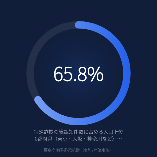 特殊詐欺の65.8%は8都府県に集中——人口シェア51.4%を大きく上回る「大都市型犯罪」の実態（警察庁 令和7年確定値）のグラフ
