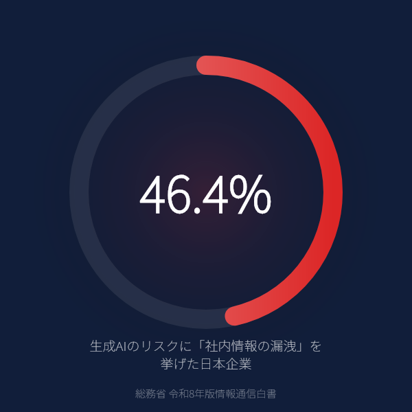 生成AIのリスクに「社内情報の漏洩」を挙げた日本企業（総務省 令和8年版情報通信白書）